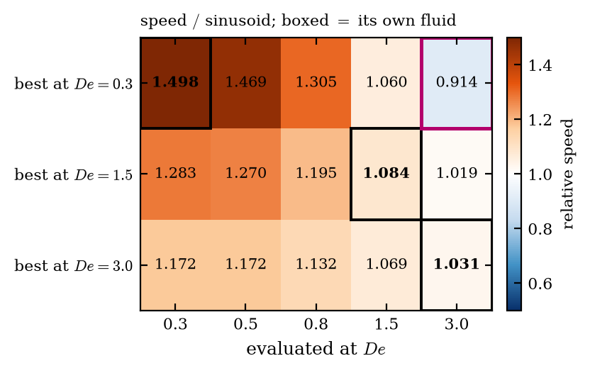 A grid of each optimised rhythm scored in five fluids, with the harmful entry highlighted