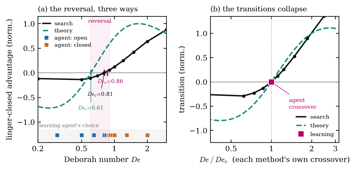 Two panels: the reversal transition measured by search, theory and a learning agent; and the search and theory transitions collapsing onto one curve when rescaled by each crossover
