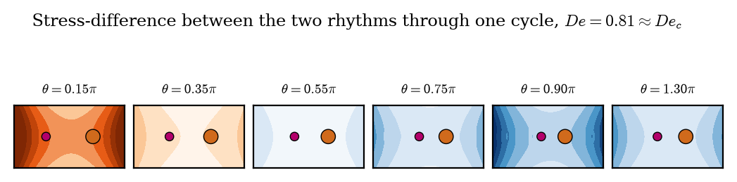 Six contour panels showing the stored-stress difference between the two rhythms at six phases through one stroke